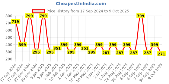 myntra.com PLUM TREE Boys Olive Green Camouflage Printed Regular Shorts plum tree Price History Graph from 17 Sep 2024 to 9 Oct 2025