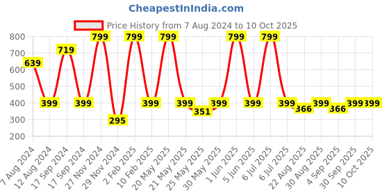 myntra.com PLUM TREE Boys Olive Green Camouflage Printed Regular Shorts plum tree Price History Graph from 7 Aug 2024 to 10 Oct 2025