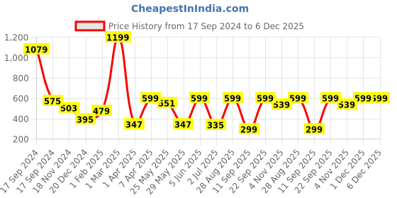 myntra.com PLUM TREE Boys Orange & Blue Printed Pure Cotton Loose-Fit Joggers plum tree Price History Graph from 17 Sep 2024 to 5 Dec 2025