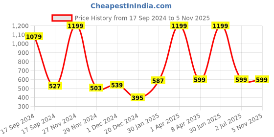 myntra.com PLUM TREE Boys Orange & Blue Solid Pure Cotton Joggers plum tree Price History Graph from 17 Sep 2024 to 3 Nov 2025