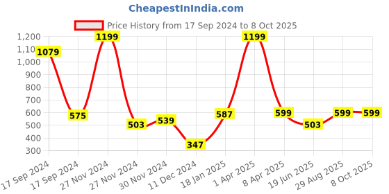 myntra.com PLUM TREE Boys Orange & White Printed Glow In The Dark Sweatshirt plum tree Price History Graph from 17 Sep 2024 to 8 Oct 2025