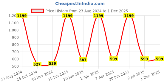 myntra.com PLUM TREE Boys Orange Born to Win Printed Pure Cotton Jogger Track Pants plum tree Price History Graph from 23 Aug 2024 to 1 Dec 2025