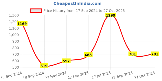 myntra.com PLUM TREE Boys Orange Printed Hooded Sweatshirt plum tree Price History Graph from 17 Sep 2024 to 26 Oct 2025