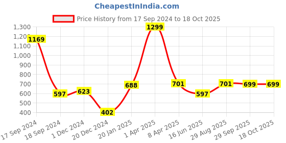 myntra.com PLUM TREE Boys Orange Printed Sweatshirt plum tree Price History Graph from 17 Sep 2024 to 18 Oct 2025