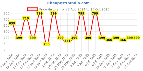 myntra.com PLUM TREE Boys Orange Regular Shorts plum tree Price History Graph from 7 Aug 2024 to 15 Oct 2025