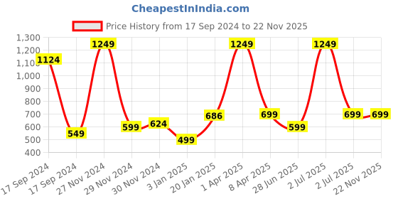 myntra.com PLUM TREE Boys Orange Sweatshirt plum tree Price History Graph from 17 Sep 2024 to 22 Nov 2025