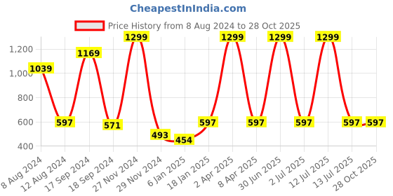 myntra.com PLUM TREE Boys Pack-2 Red  Black Typography Printed Pure Cotton T-shirt plum tree Price History Graph from 8 Aug 2024 to 28 Oct 2025
