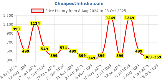 myntra.com PLUM TREE Boys Pack-2 Red  White Typography Printed Pure Cotton T-shirt plum tree Price History Graph from 8 Aug 2024 to 28 Oct 2025