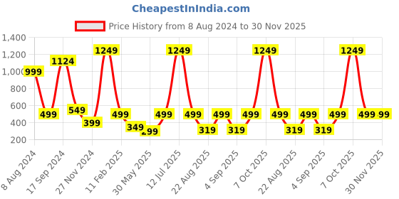 myntra.com PLUM TREE Boys Pack-2 Red  Yellow Typography Printed Pure Cotton T-shirt plum tree Price History Graph from 8 Aug 2024 to 29 Nov 2025