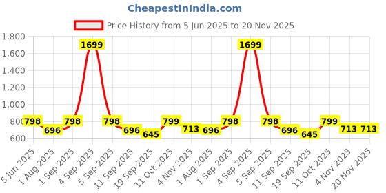 myntra.com PLUM TREE Boys Pack Of 2 Camoflague Mid-Rise Joggers plum tree Price History Graph from 5 Jun 2025 to 20 Nov 2025