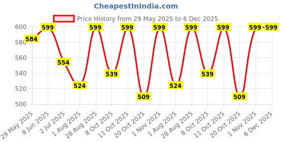 myntra.com PLUM TREE Boys Pack Of 2 Camouflage Printed Round Neck Cotton T-shirts plum tree Price History Graph from 29 May 2025 to 5 Dec 2025