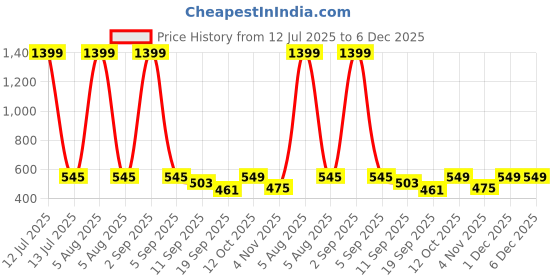 myntra.com PLUM TREE Boys Pack Of 2 Cotton Printed T-shirt plum tree Price History Graph from 12 Jul 2025 to 6 Dec 2025