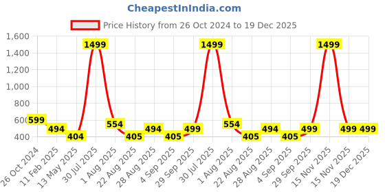 myntra.com PLUM TREE Boys Pack Of 2 Graphic Printed Pure Cotton T-Shirt plum tree Price History Graph from 26 Oct 2024 to 19 Dec 2025