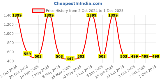 myntra.com PLUM TREE Boys Pack Of 2 Graphic Printed Pure Cotton T-Shirt plum tree Price History Graph from 2 Oct 2024 to 1 Dec 2025