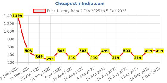 myntra.com PLUM TREE Boys Pack Of 2 Orange & White Typography Printed T-shirt plum tree Price History Graph from 2 Feb 2025 to 5 Dec 2025