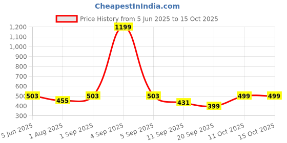 myntra.com PLUM TREE Boys Pack of 2 Printed Cotton Shorts plum tree Price History Graph from 5 Jun 2025 to 14 Oct 2025