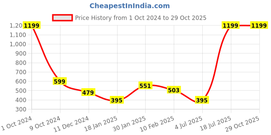 myntra.com PLUM TREE Boys Pack of 2 Printed Lounge Shorts plum tree Price History Graph from 1 Oct 2024 to 29 Oct 2025