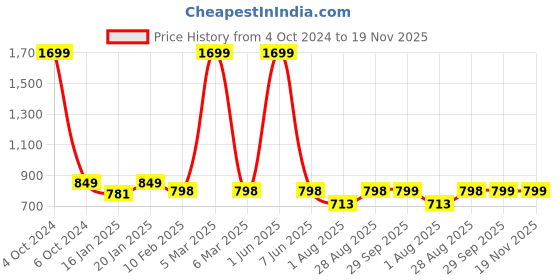 myntra.com PLUM TREE Boys Pack Of 2 Printed Pure-Cotton Joggers plum tree Price History Graph from 4 Oct 2024 to 19 Nov 2025