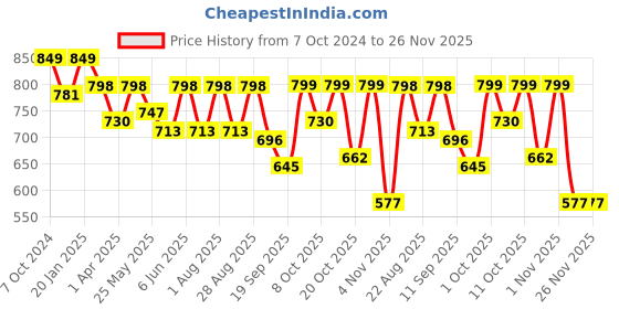 myntra.com PLUM TREE Boys Pack Of 2 Printed Pure Cotton Joggers plum tree Price History Graph from 7 Oct 2024 to 26 Nov 2025