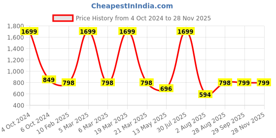 myntra.com PLUM TREE Boys Pack Of 2 Printed Pure-Cotton Joggers plum tree Price History Graph from 4 Oct 2024 to 25 Nov 2025