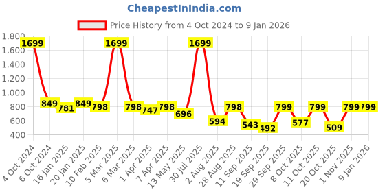 myntra.com PLUM TREE Boys Pack Of 2 Printed Pure-Cotton Joggers plum tree Price History Graph from 4 Oct 2024 to 4 Jan 2026