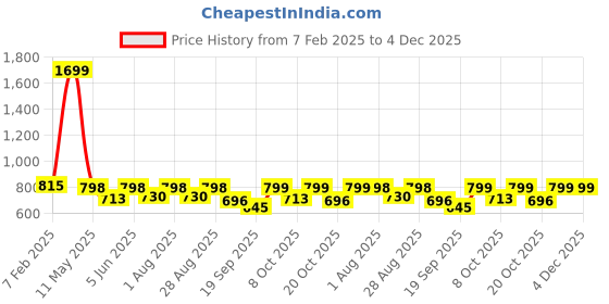 myntra.com PLUM TREE Boys Pack Of 2 Printed Pure Cotton Mid Rise Joggers plum tree Price History Graph from 7 Feb 2025 to 4 Dec 2025