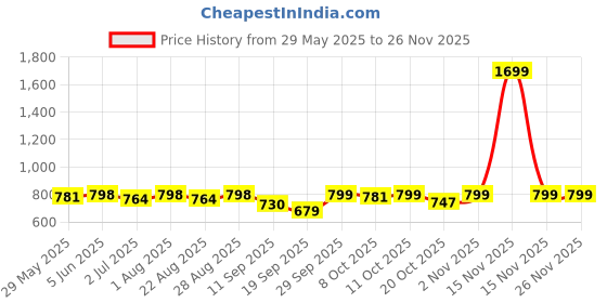 myntra.com PLUM TREE Boys Pack Of 2 Printed Pure Cotton Mid Rise Joggers plum tree Price History Graph from 29 May 2025 to 25 Nov 2025