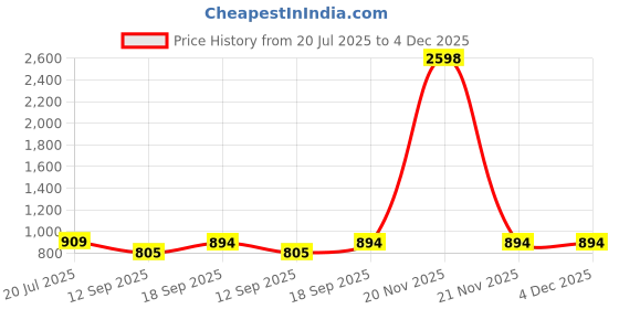 myntra.com PLUM TREE Boys Pack Of 2 Printed Round Neck Pure Cotton T-shirt With Shorts plum tree Price History Graph from 20 Jul 2025 to 4 Dec 2025