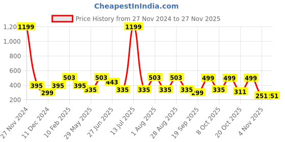 myntra.com PLUM TREE Boys Pack of 2 Printed Shorts plum tree Price History Graph from 27 Nov 2024 to 27 Nov 2025