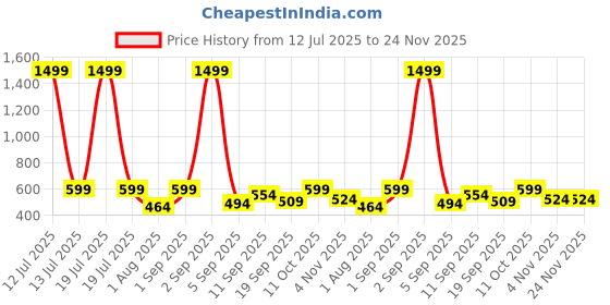 myntra.com PLUM TREE Boys Pack of 2 Printed T-shirt plum tree Price History Graph from 12 Jul 2025 to 24 Nov 2025