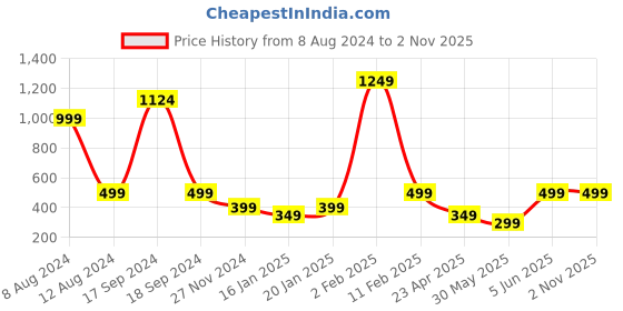 myntra.com PLUM TREE Boys Pack Of 2 Pure Cotton T-shirts plum tree Price History Graph from 8 Aug 2024 to 1 Nov 2025