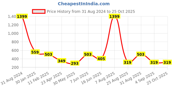 myntra.com PLUM TREE Boys Pack Of 2 Striped T-shirts plum tree Price History Graph from 31 Aug 2024 to 25 Oct 2025