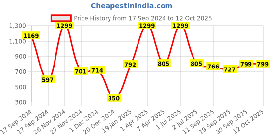 myntra.com PLUM TREE Boys Pack Of 2 Thermal Vests plum tree Price History Graph from 17 Sep 2024 to 12 Oct 2025