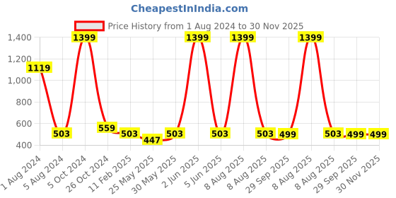 myntra.com PLUM TREE Boys Pack Of 2 Typography Printed Cotton T-shirt plum tree Price History Graph from 1 Aug 2024 to 30 Nov 2025