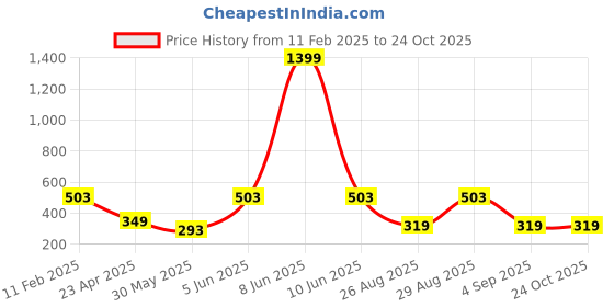 myntra.com PLUM TREE Boys Pack Of 2 Typography Printed Cotton T-shirt plum tree Price History Graph from 11 Feb 2025 to 24 Oct 2025
