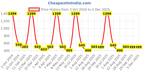 myntra.com PLUM TREE Boys Pack Of 2 Typography Printed Pure Cotton T-Shirt plum tree Price History Graph from 3 Oct 2024 to 5 Dec 2025