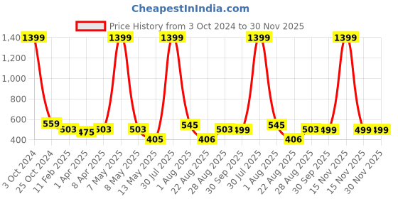 myntra.com PLUM TREE Boys Pack Of 2 Typography Printed Pure Cotton T-Shirt plum tree Price History Graph from 3 Oct 2024 to 30 Nov 2025