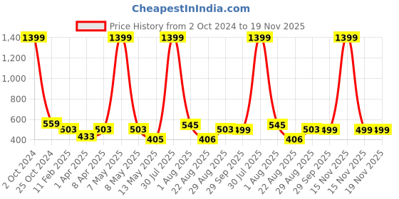 myntra.com PLUM TREE Boys Pack Of 2 Typography Printed Pure Cotton T-Shirt plum tree Price History Graph from 2 Oct 2024 to 19 Nov 2025