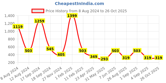 myntra.com PLUM TREE Boys Pack of 2 Typography Printed T-shirt plum tree Price History Graph from 8 Aug 2024 to 25 Oct 2025