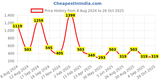 myntra.com PLUM TREE Boys Pack Of 2 Yellow & Black Typography Printed Pure Cotton T-shirt plum tree Price History Graph from 8 Aug 2024 to 25 Oct 2025