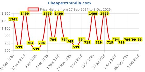 myntra.com PLUM TREE Boys Pack of 2 Yellow & Navy Blue Printed Track Pants plum tree Price History Graph from 17 Sep 2024 to 4 Oct 2025