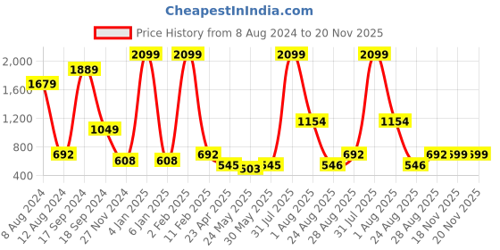 myntra.com PLUM TREE Boys Pack of 3 Orange & White Typography Printed Pure Cotton T-shirts plum tree Price History Graph from 8 Aug 2024 to 20 Nov 2025