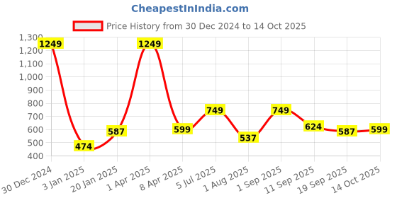 myntra.com PLUM TREE Boys Printed Mid-Rise Joggers plum tree Price History Graph from 30 Dec 2024 to 14 Oct 2025