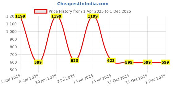 myntra.com PLUM TREE Boys Printed Mid Rise Joggers plum tree Price History Graph from 1 Apr 2025 to 1 Dec 2025