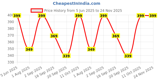 myntra.com PLUM TREE Boys Printed Outdoor Shorts plum tree Price History Graph from 5 Jun 2025 to 24 Nov 2025