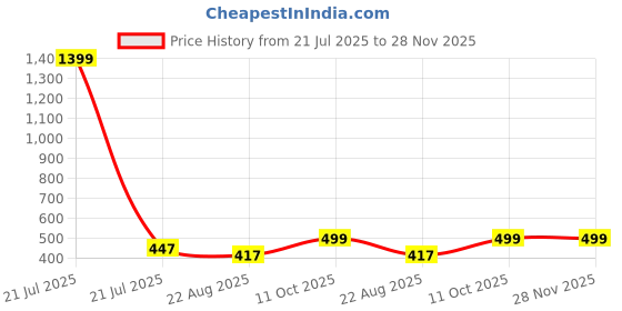 myntra.com PLUM TREE Boys Printed Pack of 2 T-shirt plum tree Price History Graph from 21 Jul 2025 to 28 Nov 2025