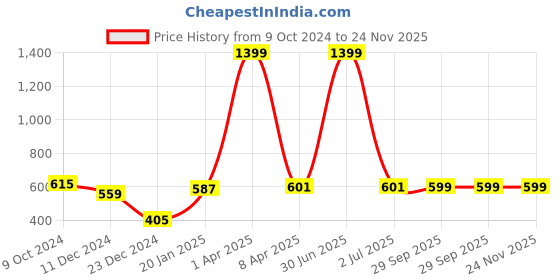 myntra.com PLUM TREE Boys Printed Pure Cotton Joggers plum tree Price History Graph from 9 Oct 2024 to 24 Nov 2025