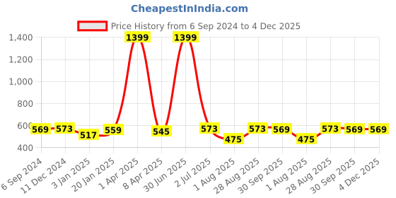 myntra.com PLUM TREE Boys Printed Pure Cotton Joggers plum tree Price History Graph from 6 Sep 2024 to 4 Dec 2025