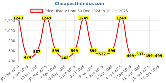 myntra.com PLUM TREE Boys Printed Pure Cotton Joggers plum tree Price History Graph from 30 Dec 2024 to 4 Oct 2025