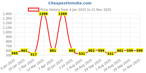 myntra.com PLUM TREE Boys Printed Pure Cotton Mid Rise Joggers plum tree Price History Graph from 4 Jan 2025 to 21 Nov 2025
